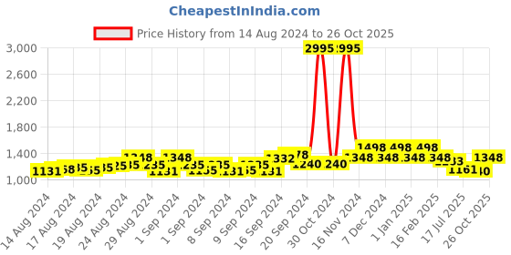 ajio.com teal by chumbak 8907605128776 Analogue Watch with Tang Buckle teal by chumbak Price History Graph from 14 Aug 2024 to 26 Oct 2025