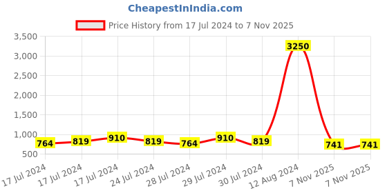 ajio.com aislin 8929 UV-Protected Full-Rim Aviators aislin Price History Graph from 17 Jul 2024 to 7 Nov 2025
