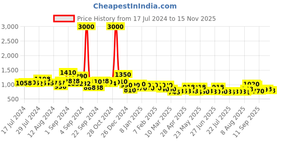 ajio.com voyage 894 UV-Protected Full-Rim Sunglasses voyage Price History Graph from 17 Jul 2024 to 15 Nov 2025