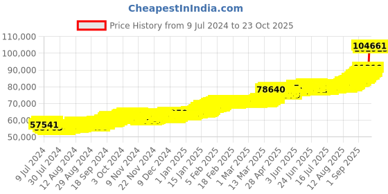 ajio.com joyalukkas 8G 22 KT Lord Krishna Yellow Gold Coin joyalukkas Price History Graph from 9 Jul 2024 to 23 Oct 2025