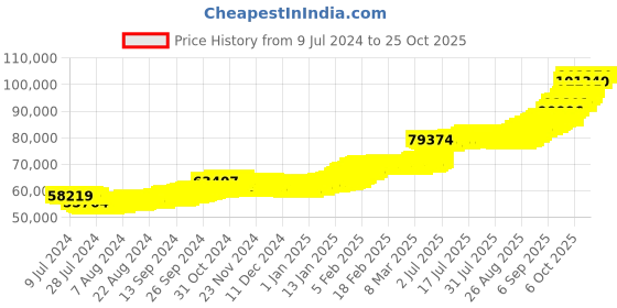 ajio.com malabar gold & diamonds 8G 22K 916 Yellow Gold Rose Coin malabar gold & diamonds Price History Graph from 9 Jul 2024 to 24 Oct 2025