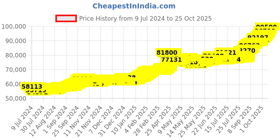 ajio.com bangalore refinery 8G Yellow Gold Coin bangalore refinery Price History Graph from 9 Jul 2024 to 25 Oct 2025