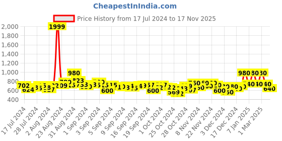 ajio.com 9 impression Cargo Shorts with Flap Pockets 9 impression Price History Graph from 17 Jul 2024 to 17 Nov 2025