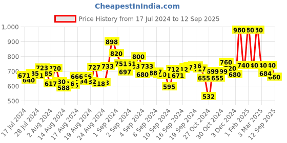 ajio.com 9 impression Checked Flat-Front Cargo Shorts 9 impression Price History Graph from 17 Jul 2024 to 12 Sep 2025