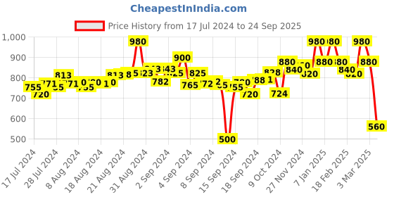 ajio.com 9 impression Flat-Front Shorts with Belted Loops 9 impression Price History Graph from 17 Jul 2024 to 24 Sep 2025