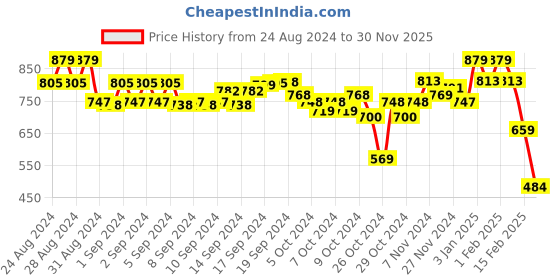 ajio.com 9 impression Floral Print Tunic with Full Sleeves 9 impression Price History Graph from 24 Aug 2024 to 30 Nov 2025