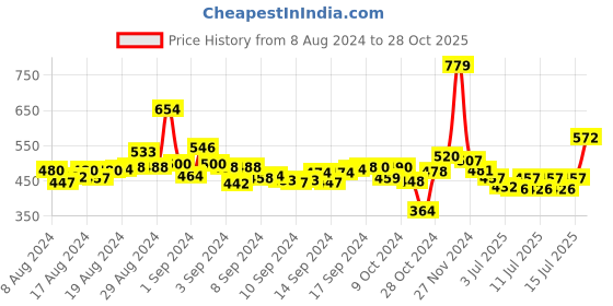 ajio.com 9 impression Polka-Dot Print V-Neck Top 9 impression Price History Graph from 8 Aug 2024 to 28 Oct 2025