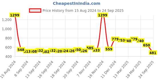 ajio.com 9 impression Square-Neck Top with Schiffli Sleeves 9 impression Price History Graph from 15 Aug 2024 to 24 Sep 2025