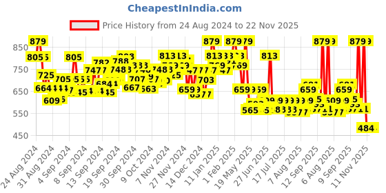 ajio.com 9 impression Striped Top with Full Sleeves 9 impression Price History Graph from 24 Aug 2024 to 22 Nov 2025