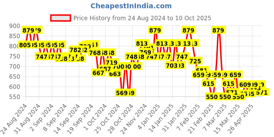 ajio.com 9 impression Striped Tunic with Mandarin Collar 9 impression Price History Graph from 24 Aug 2024 to 10 Oct 2025