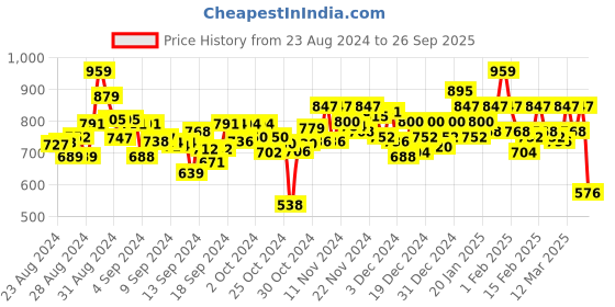 ajio.com 9 impression V-Neck Pleated Tunic 9 impression Price History Graph from 23 Aug 2024 to 26 Sep 2025