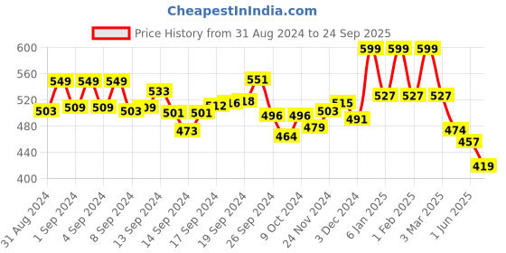 ajio.com 9 impression Women City Shorts with Elasticated Waist 9 impression Price History Graph from 31 Aug 2024 to 24 Sep 2025