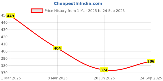 ajio.com 9 impression Women Cotton Shorts 9 impression Price History Graph from 1 Mar 2025 to 24 Sep 2025