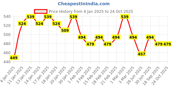 ajio.com 9 impression Women Fitted Track Pants 9 impression Price History Graph from 4 Jan 2025 to 23 Oct 2025