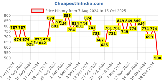 ajio.com 9 impression Women Pleated Regular Fit Top 9 impression Price History Graph from 7 Aug 2024 to 15 Oct 2025