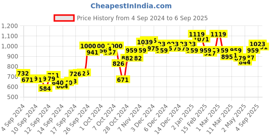 ajio.com 9 impression Women Tie & Dye Pencil Skirt 9 impression Price History Graph from 4 Sep 2024 to 6 Sep 2025