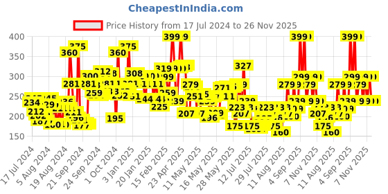 ajio.com lakme 9 To 5 CC Complexion Care Cream - Honey lakme Price History Graph from 17 Jul 2024 to 26 Nov 2025