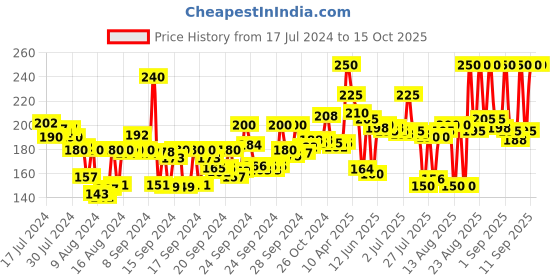 ajio.com lakme 9 To 5 Cc Cream Tinted Moisturizer with SPF 30 - Bronze lakme Price History Graph from 17 Jul 2024 to 15 Oct 2025