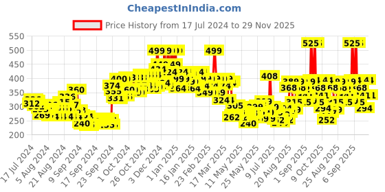 ajio.com lakme 9 To 5 CC Mousse - 1A Frappe lakme Price History Graph from 17 Jul 2024 to 29 Nov 2025