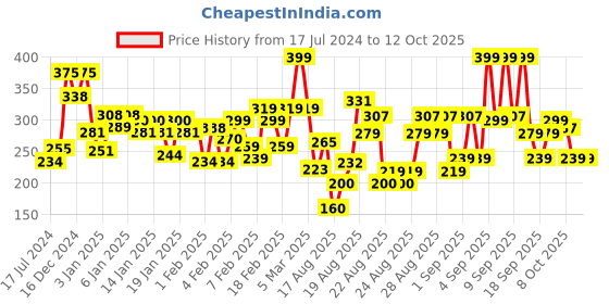 ajio.com lakme 9 to 5 Complexion Care Face Cream - Beige lakme Price History Graph from 17 Jul 2024 to 11 Oct 2025