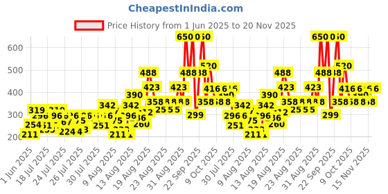 ajio.com lakme 9 To 5 Double Duty Moisturiser + Primer lakme Price History Graph from 1 Jun 2025 to 20 Nov 2025