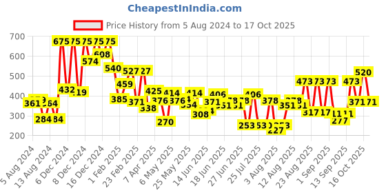 ajio.com lakme 9 To 5 Eye Color Quartet Eye Shadow - Desert Rose lakme Price History Graph from 5 Aug 2024 to 17 Oct 2025