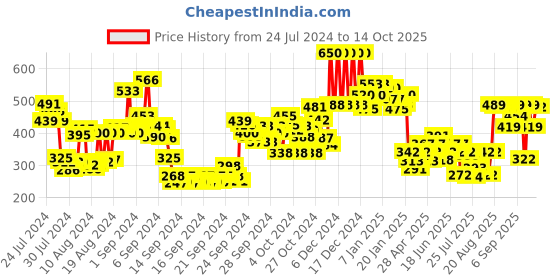 ajio.com lakme 9 To 5 Matte To Glass Liquid Lip Color - Brown Sugar lakme Price History Graph from 24 Jul 2024 to 14 Oct 2025