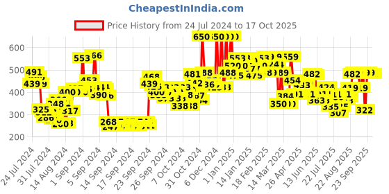 ajio.com lakme 9 To 5 Matte To Glass Liquid Lip Color - Cocoa lakme Price History Graph from 24 Jul 2024 to 15 Oct 2025