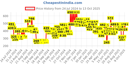 ajio.com lakme 9 To 5 Matte To Glass Liquid Lip Color - Fiery Red lakme Price History Graph from 24 Jul 2024 to 13 Oct 2025