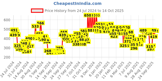 ajio.com lakme 9 To 5 Matte To Glass Liquid Lip Color - Nut Roast lakme Price History Graph from 24 Jul 2024 to 14 Oct 2025