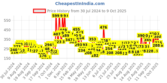 ajio.com lakme 9 to 5 Powerplay Matte Compact Oil Control Formula With Vitamin-E - Melon lakme Price History Graph from 30 Jul 2024 to 9 Oct 2025