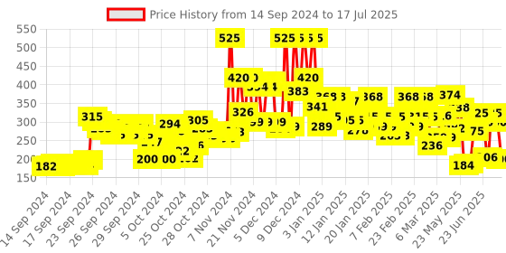 ajio.com lakme 9 to 5 Powerplay Priming Concealer Built In Primer Hydrating - 16 Sand lakme Price History Graph from 14 Sep 2024 to 17 Jul 2025