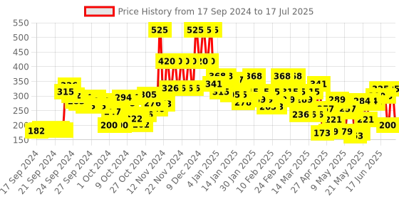 ajio.com lakme 9 to 5 Powerplay Priming Concealer Built In Primer Hydrating - 38 Walnut lakme Price History Graph from 17 Sep 2024 to 17 Jul 2025