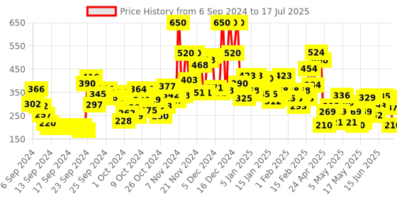 ajio.com lakme 9 to 5 Powerplay Priming Foundation Built In Primer Long-Lasting SPF20 - Warm Light lakme Price History Graph from 5 Sep 2024 to 15 Jul 2025