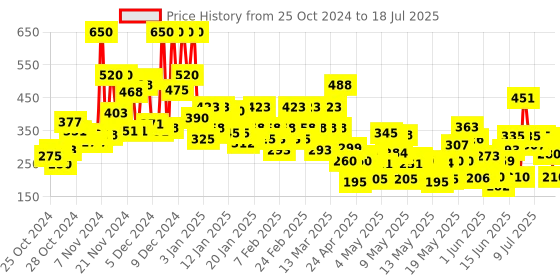 ajio.com lakme 9 to 5 Powerplay Priming Foundation Built In Primer SPF20 - Cool Cocoa lakme Price History Graph from 9 Oct 2024 to 15 Jul 2025