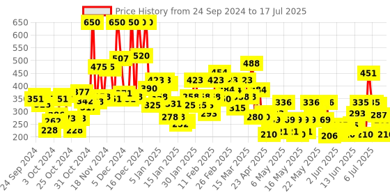 ajio.com lakme 9 to 5 Powerplay Priming Foundation Built In Primer SPF20 - Cool Ivory lakme Price History Graph from 24 Sep 2024 to 17 Jul 2025