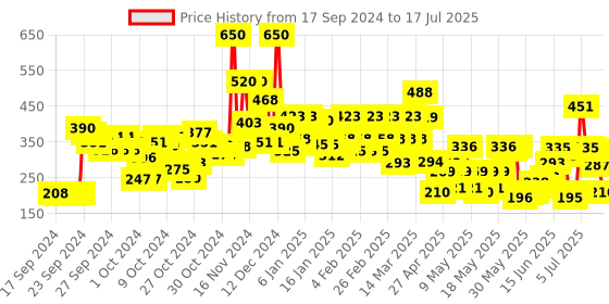 ajio.com lakme 9 to 5 Powerplay Priming Foundation Built In Primer SPF20 - Cool Tan lakme Price History Graph from 17 Sep 2024 to 14 Jul 2025