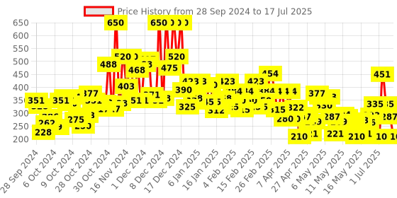 ajio.com lakme 9 to 5 Powerplay Priming Foundation Built In Primer SPF20 - Neutral Almond lakme Price History Graph from 27 Sep 2024 to 15 Jul 2025