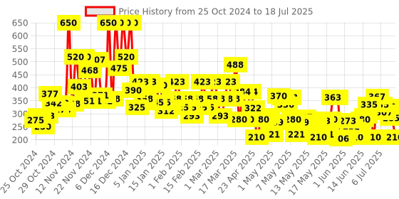 ajio.com lakme 9 to 5 Powerplay Priming Foundation Built In Primer SPF20 - Neutral Chestnut lakme Price History Graph from 9 Oct 2024 to 15 Jul 2025