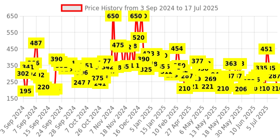ajio.com lakme 9 to 5 Powerplay Priming Foundation Built In Primer SPF20 - Neutral Medium lakme Price History Graph from 3 Sep 2024 to 15 Jul 2025