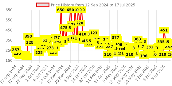 ajio.com lakme 9 to 5 Powerplay Priming Foundation Built In Primer SPF20 - Warm Beige lakme Price History Graph from 8 Sep 2024 to 11 Jul 2025