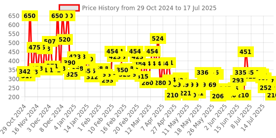 ajio.com lakme 9 to 5 Powerplay Priming Foundation Built In Primer SPF20 - Warm Crème lakme Price History Graph from 28 Oct 2024 to 16 Jul 2025
