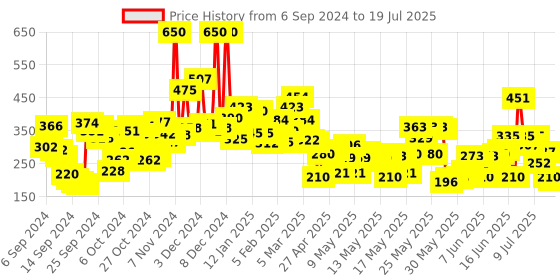 ajio.com lakme 9 to 5 Powerplay Priming Foundation Built In Primer SPF20 - Warm Natural lakme Price History Graph from 3 Sep 2024 to 16 Jul 2025