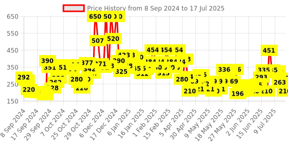 ajio.com lakme 9 to 5 Powerplay Priming Foundation Built In Primer SPF20 - Warm Sand lakme Price History Graph from 7 Sep 2024 to 16 Jul 2025