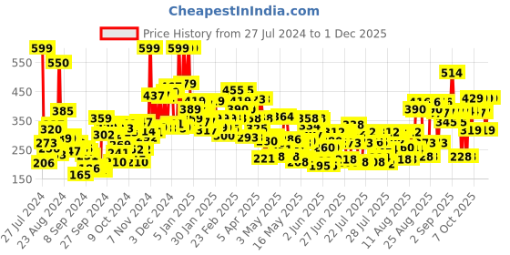 ajio.com lakme 9 to 5 Powerplay Priming Matte Lipstick Lasts 16 Hrs -  Blushing Nude lakme Price History Graph from 27 Jul 2024 to 1 Dec 2025
