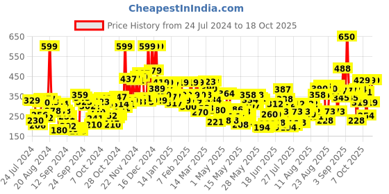 ajio.com lakme 9 to 5 Powerplay Priming Matte Lipstick Lasts 16 Hrs - Burgundy Passion lakme Price History Graph from 24 Jul 2024 to 17 Oct 2025