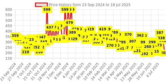 ajio.com lakme 9 to 5 Powerplay Priming Matte Lipstick Lasts 16 Hrs -  Caramel Latte lakme Price History Graph from 21 Sep 2024 to 15 Jul 2025