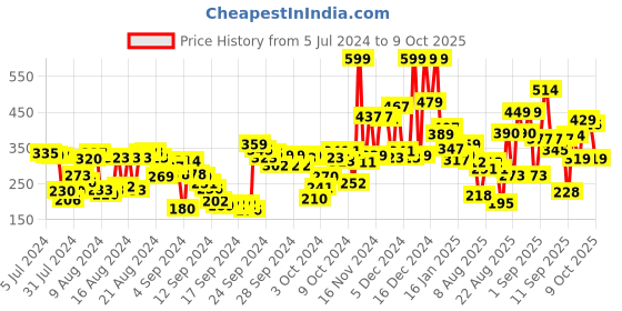 ajio.com lakme 9 to 5 Powerplay Priming Matte Lipstick Lasts 16 Hrs -  Deep Wine lakme Price History Graph from 5 Jul 2024 to 9 Oct 2025