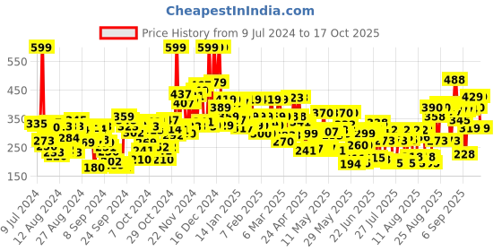 ajio.com lakme 9 to 5 Powerplay Priming Matte Lipstick Lasts 16 Hrs -  Maroon Mix lakme Price History Graph from 9 Jul 2024 to 17 Oct 2025