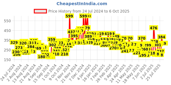 ajio.com lakme 9 to 5 Powerplay Priming Matte Lipstick Lasts 16 Hrs -  Mauve Matter lakme Price History Graph from 24 Jul 2024 to 6 Oct 2025